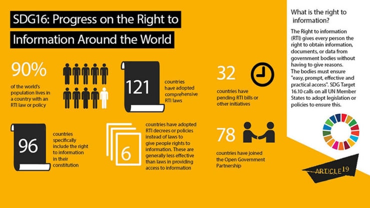 Infographic: Progress on the right to information around the world