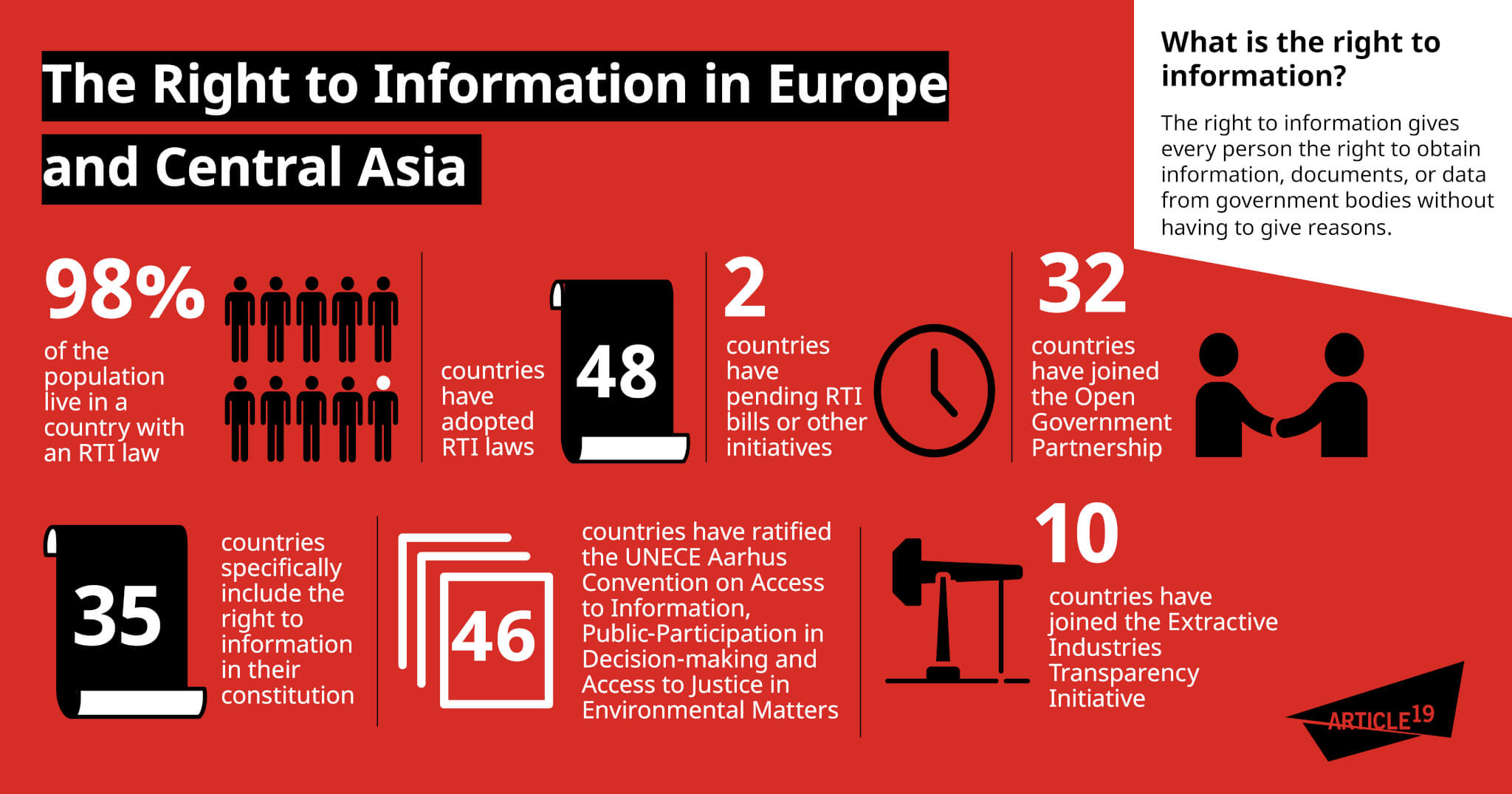 Infographic: Access to information in Europe and Central Asia