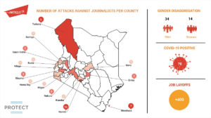 Infographics showing COVID19 attacks on journalists in Kenya