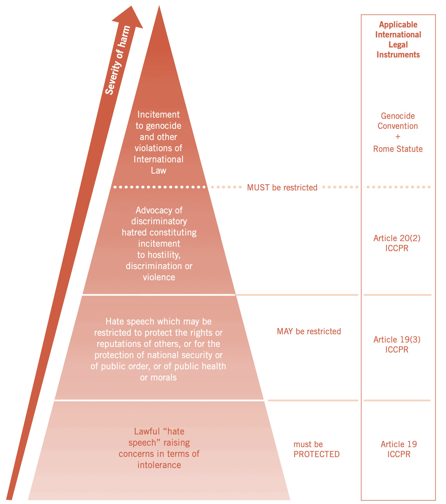 Hate speech pyramid