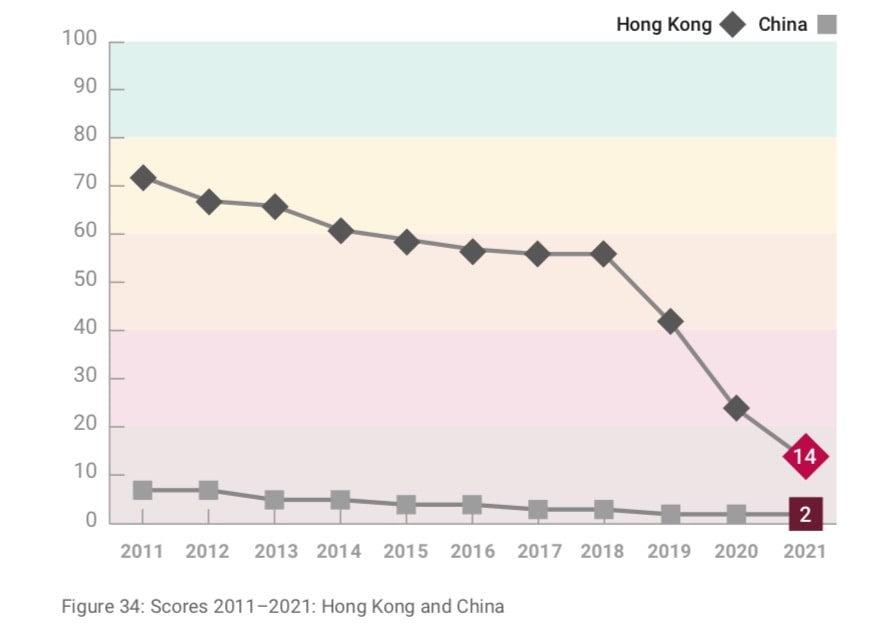 chart showing Hong Kong's steep decline in freedoms